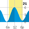 Cherry Grove Inside tide chart for Monday, October 21, 2024
