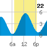 Cherry Grove Inside tide chart for Tuesday, October 22, 2024