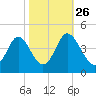 Cherry Grove Inside tide chart for Saturday, October 26, 2024