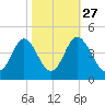 Cherry Grove Inside tide chart for Sunday, October 27, 2024