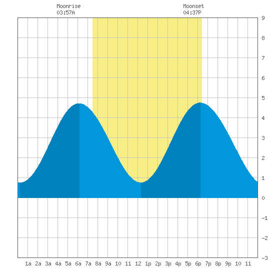 Cherry Grove Inside tide chart for Monday, October 28, 2024