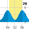 Cherry Grove Inside tide chart for Monday, October 28, 2024