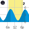 Cherry Grove Inside tide chart for Wednesday, October 2, 2024
