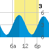 Cherry Grove Inside tide chart for Thursday, October 3, 2024
