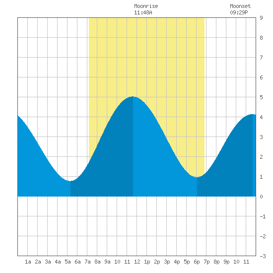 Cherry Grove Inside tide chart for Monday, October 7, 2024