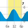 Cherry Grove Inside tide chart for Monday, October 7, 2024