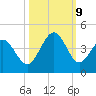 Cherry Grove Inside tide chart for Wednesday, October 9, 2024
