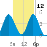 Cherry Grove Inside tide chart for Tuesday, November 12, 2024