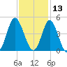 Cherry Grove Inside tide chart for Wednesday, November 13, 2024