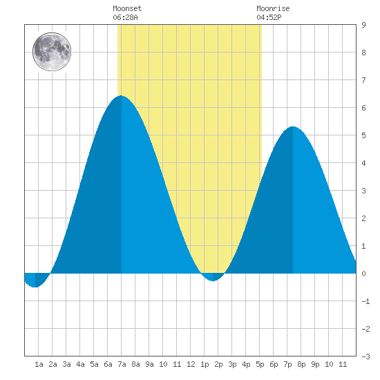Cherry Grove Inside tide chart for Friday, November 15, 2024