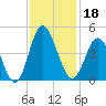 Cherry Grove Inside tide chart for Monday, November 18, 2024