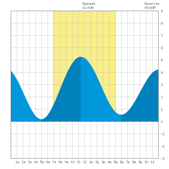 Cherry Grove Inside tide chart for Wednesday, November 20, 2024