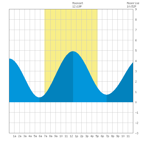 Cherry Grove Inside tide chart for Thursday, November 21, 2024