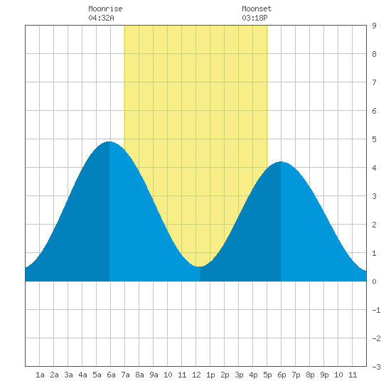 Cherry Grove Inside tide chart for Thursday, November 28, 2024