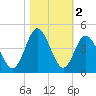 Cherry Grove Inside tide chart for Saturday, November 2, 2024