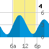 Cherry Grove Inside tide chart for Monday, November 4, 2024