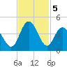 Cherry Grove Inside tide chart for Tuesday, November 5, 2024