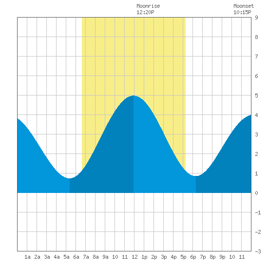 Cherry Grove Inside tide chart for Thursday, November 7, 2024