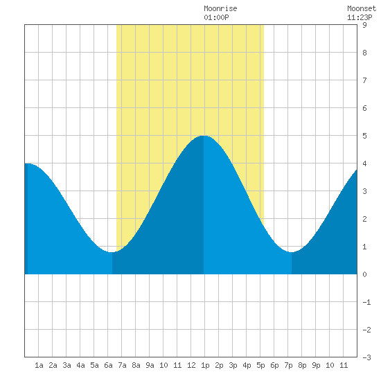 Cherry Grove Inside tide chart for Friday, November 8, 2024