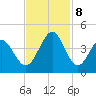 Cherry Grove Inside tide chart for Friday, November 8, 2024