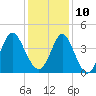 Cherry Grove Inside tide chart for Tuesday, December 10, 2024