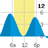 Cherry Grove Inside tide chart for Thursday, December 12, 2024