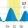 Cherry Grove Inside tide chart for Tuesday, December 17, 2024