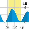 Cherry Grove Inside tide chart for Wednesday, December 18, 2024