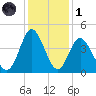 Cherry Grove Inside tide chart for Sunday, December 1, 2024
