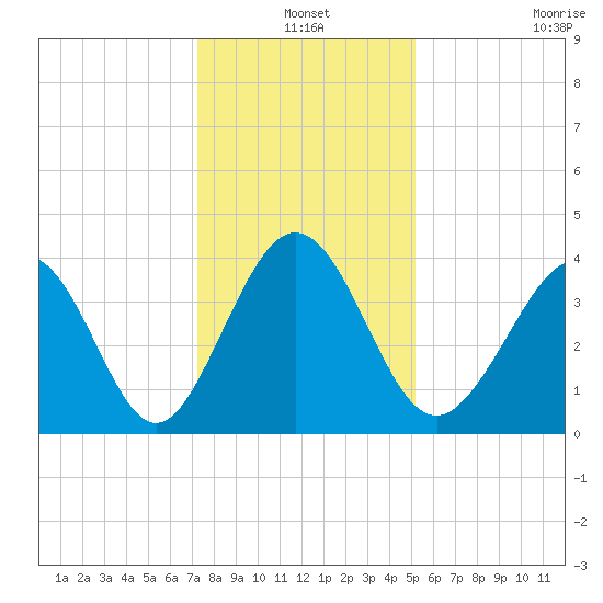 Cherry Grove Inside tide chart for Friday, December 20, 2024