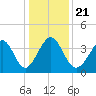 Cherry Grove Inside tide chart for Saturday, December 21, 2024