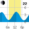 Cherry Grove Inside tide chart for Sunday, December 22, 2024