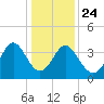Cherry Grove Inside tide chart for Tuesday, December 24, 2024
