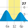 Cherry Grove Inside tide chart for Friday, December 27, 2024