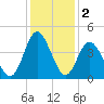 Cherry Grove Inside tide chart for Monday, December 2, 2024