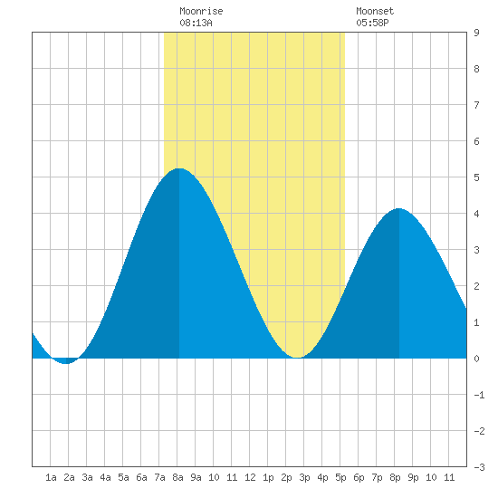 Cherry Grove Inside tide chart for Tuesday, December 31, 2024