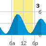 Cherry Grove Inside tide chart for Tuesday, December 3, 2024
