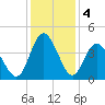 Cherry Grove Inside tide chart for Wednesday, December 4, 2024