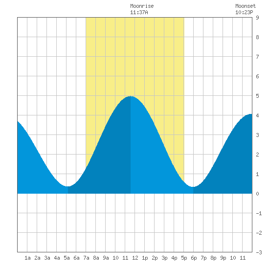 Cherry Grove Inside tide chart for Friday, December 6, 2024