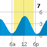 Cherry Grove Inside tide chart for Saturday, December 7, 2024