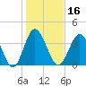 Cherry Grove Inside tide chart for Thursday, January 16, 2025