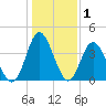 Cherry Grove Inside tide chart for Wednesday, January 1, 2025