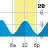 Cherry Grove Inside tide chart for Monday, January 20, 2025
