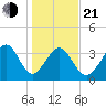 Cherry Grove Inside tide chart for Tuesday, January 21, 2025