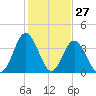 Cherry Grove Inside tide chart for Monday, January 27, 2025