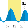 Cherry Grove Inside tide chart for Friday, January 31, 2025