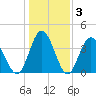 Cherry Grove Inside tide chart for Friday, January 3, 2025