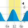 Cherry Grove Inside tide chart for Saturday, January 4, 2025