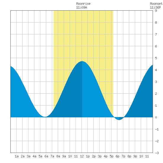 Cherry Grove Inside tide chart for Sunday, January 5, 2025