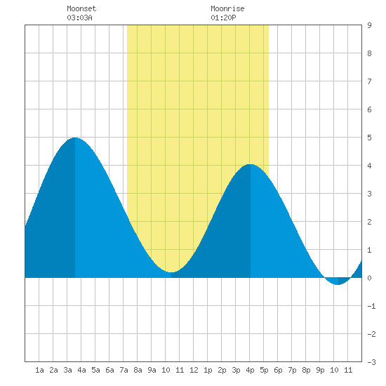 Cherry Grove Inside tide chart for Thursday, January 9, 2025